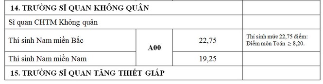 Những trường đại học nào lấy điểm chuẩn cao kỉ lục tới 30 điểm? - ảnh 14