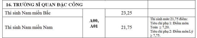Những trường đại học nào lấy điểm chuẩn cao kỉ lục tới 30 điểm? - ảnh 16