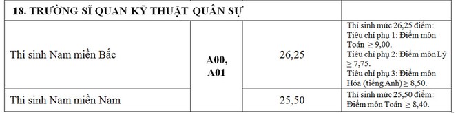 Những trường đại học nào lấy điểm chuẩn cao kỉ lục tới 30 điểm? - ảnh 18