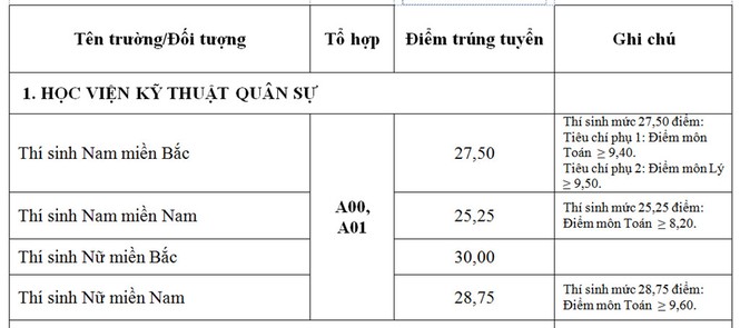 Những trường đại học nào lấy điểm chuẩn cao kỉ lục tới 30 điểm? - ảnh 1