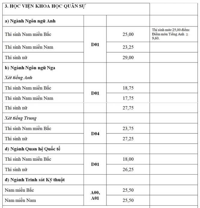 Những trường đại học nào lấy điểm chuẩn cao kỉ lục tới 30 điểm? - ảnh 3