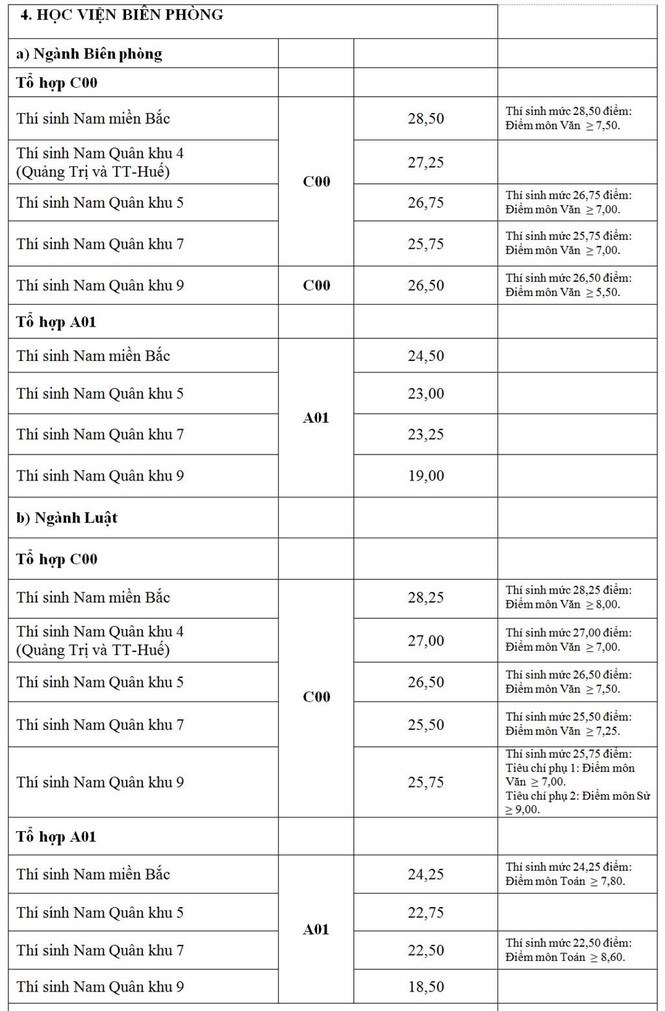 Những trường đại học nào lấy điểm chuẩn cao kỉ lục tới 30 điểm? - ảnh 4