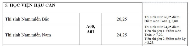 Những trường đại học nào lấy điểm chuẩn cao kỉ lục tới 30 điểm? - ảnh 5
