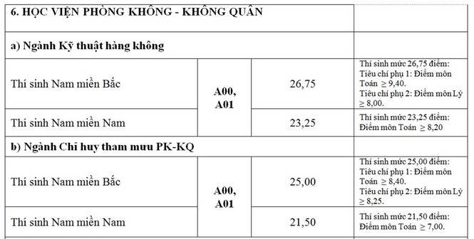 Những trường đại học nào lấy điểm chuẩn cao kỉ lục tới 30 điểm? - ảnh 6