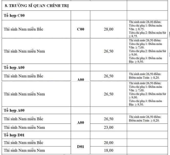 Những trường đại học nào lấy điểm chuẩn cao kỉ lục tới 30 điểm? - ảnh 8