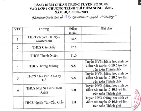 Hà Nội hạ điểm chuẩn vào lớp 6 các chương trình song bằng - ảnh 1