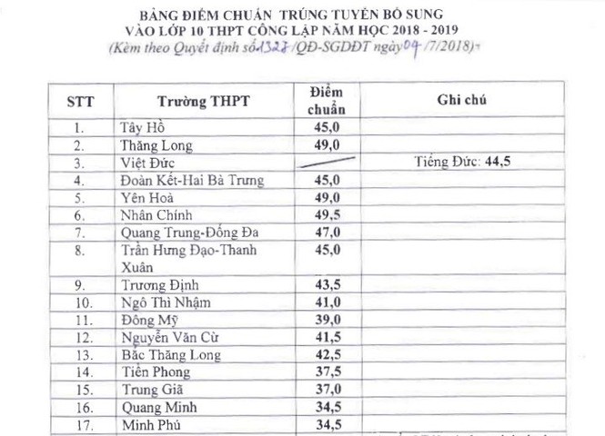 Hà Nội hạ điểm chuẩn vào lớp 10 năm 2018 - ảnh 1