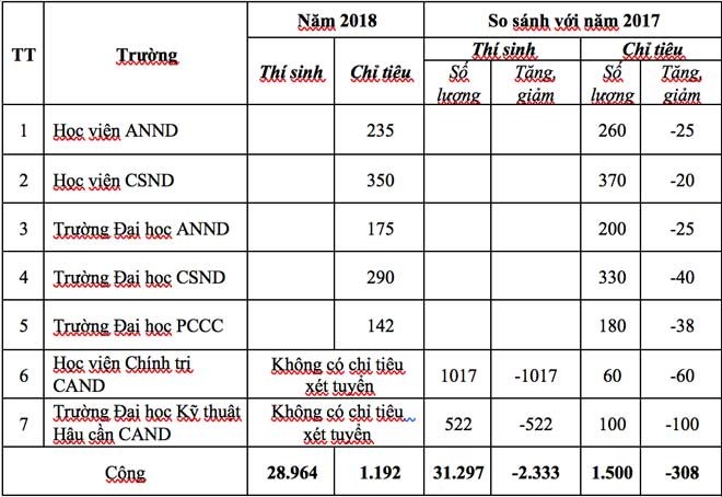 Choáng với tỉ lệ chọi vào các trường CAND năm 2018 - ảnh 1