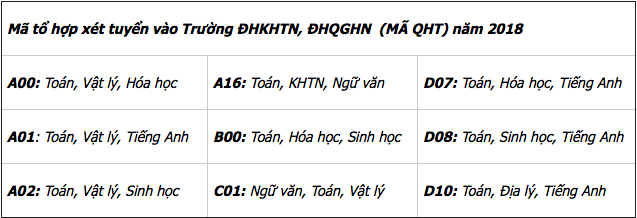 Trường ĐH Khoa học tự nhiên Hà Nội công bố điểm sàn - ảnh 2