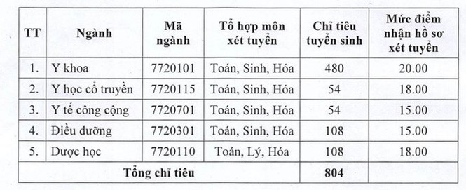 ĐH Y Dược Thái Bình công bố điểm sàn xét tuyển từ 15 đến 20 - ảnh 1