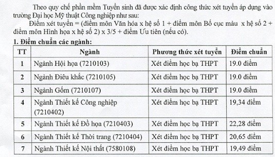 ĐH Mỹ thuật Công nghiệp Hà Nội công bố điểm chuẩn - ảnh 1