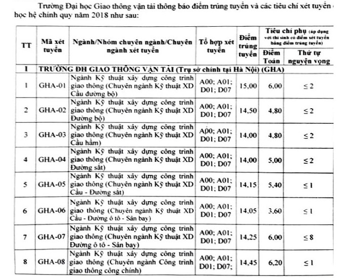 ĐH Giao thông Vận tải công bố điểm chuẩn - ảnh 1