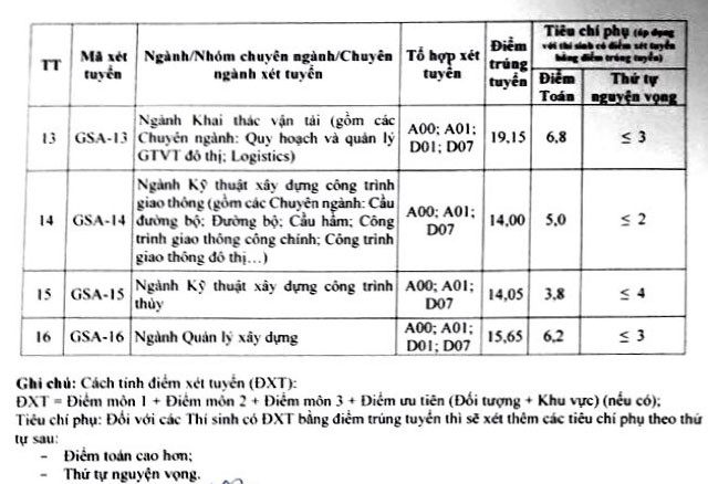 ĐH Giao thông Vận tải công bố điểm chuẩn - ảnh 5