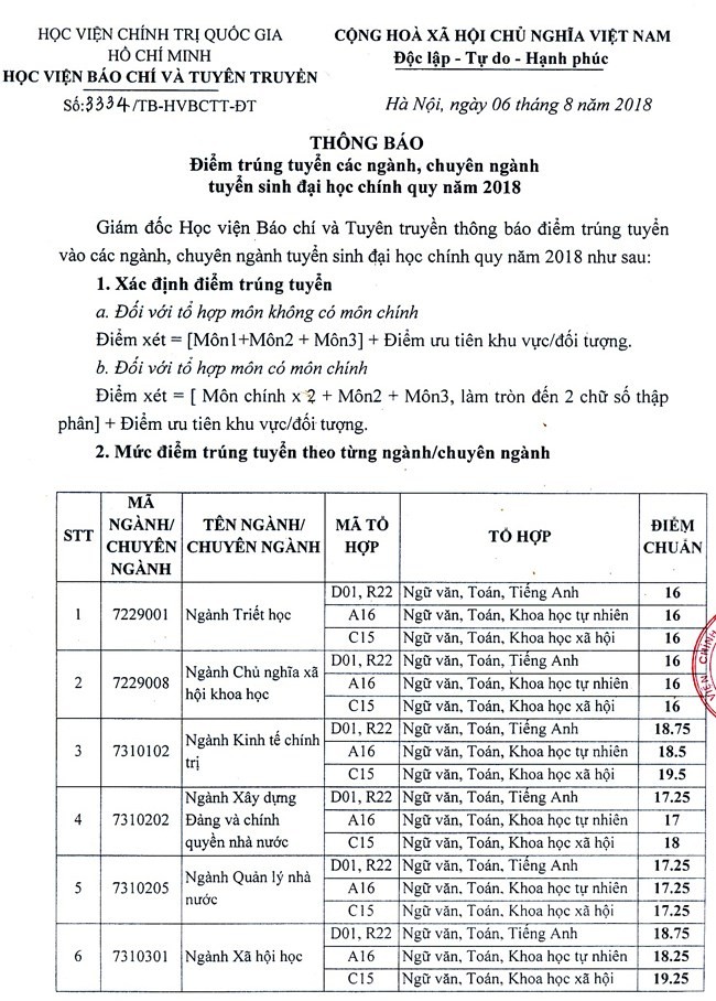 Học viện Báo chí và Tuyên truyền công bố điểm chuẩn - ảnh 1