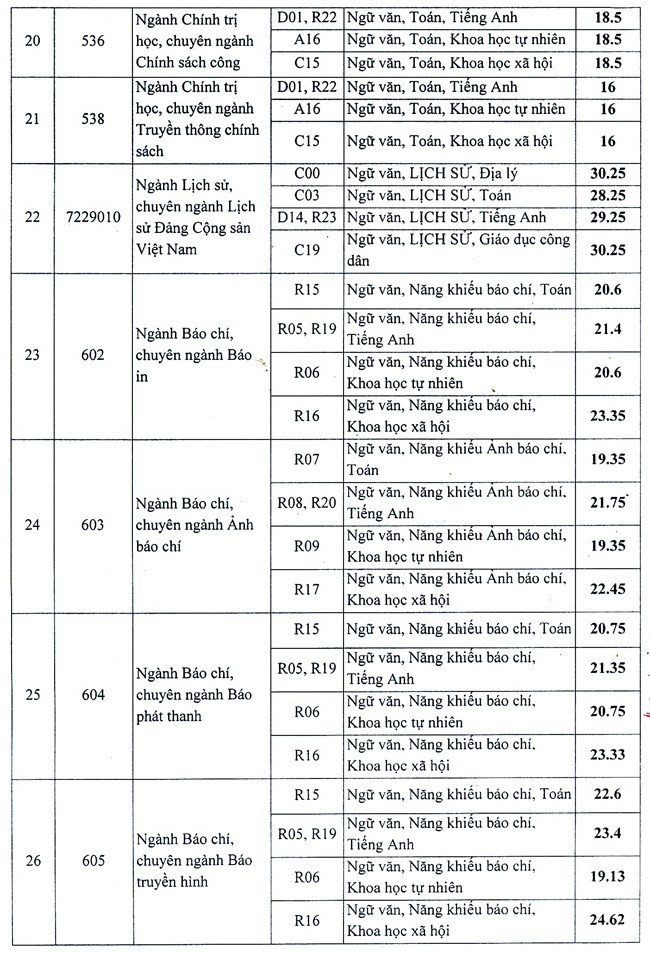 Học viện Báo chí và Tuyên truyền công bố điểm chuẩn - ảnh 3