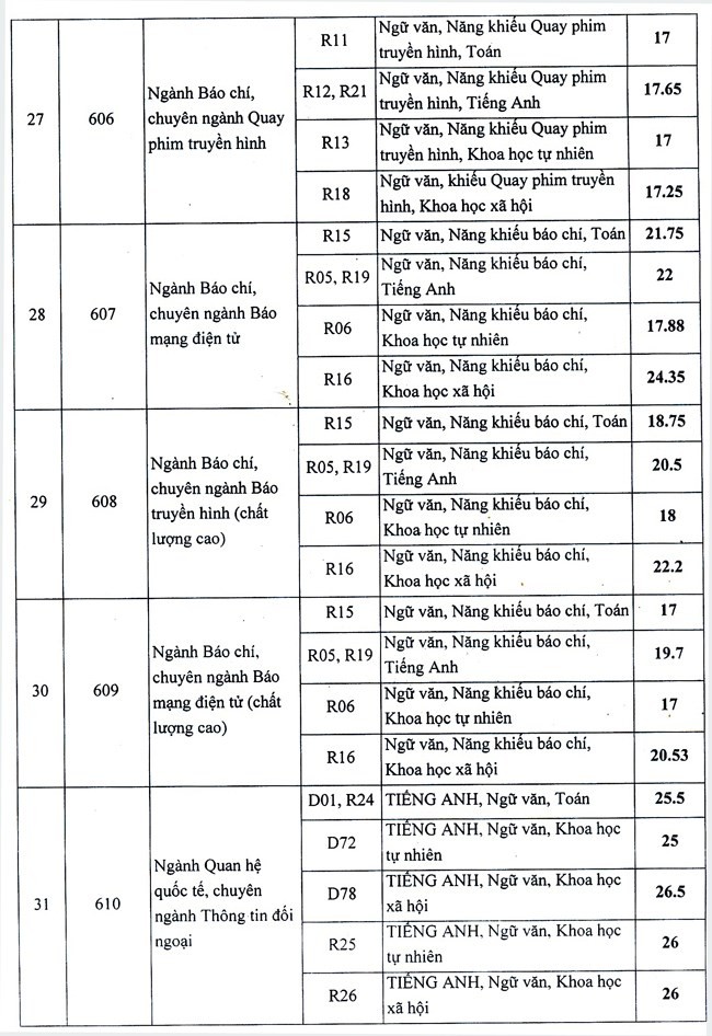 Học viện Báo chí và Tuyên truyền công bố điểm chuẩn - ảnh 4