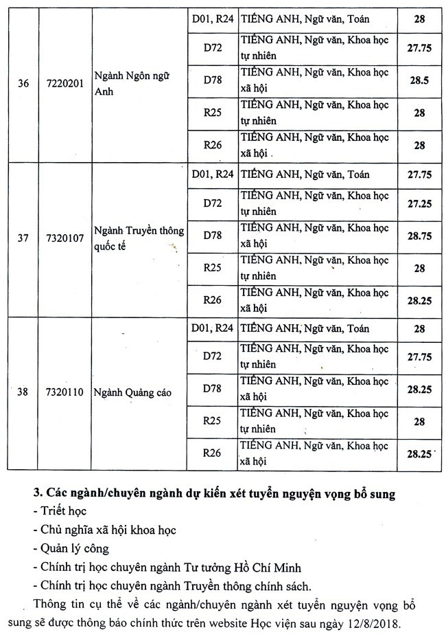 Học viện Báo chí và Tuyên truyền công bố điểm chuẩn - ảnh 6