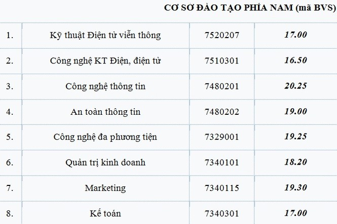 Điểm chuẩn Học viện Công nghệ Bưu chính Viễn thông cao nhất là 22 - ảnh 2