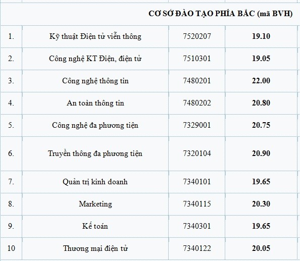 Điểm chuẩn Học viện Công nghệ Bưu chính Viễn thông cao nhất là 22 - ảnh 1