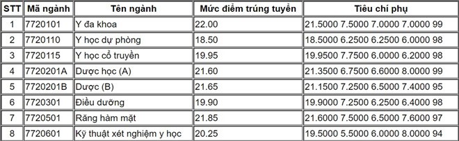 Điểm chuẩn năm 2018 của ĐH Y Dược Hải Phòng giảm sâu - ảnh 1