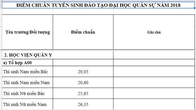 Điểm chuẩn Học viện Quân y sụt giảm kỉ lục - ảnh 1