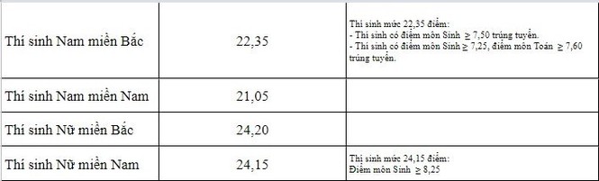 Điểm chuẩn Học viện Quân y sụt giảm kỉ lục - ảnh 2