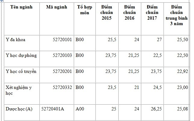 Điểm chuẩn năm 2018 của ĐH Y Dược Hải Phòng giảm sâu - ảnh 2