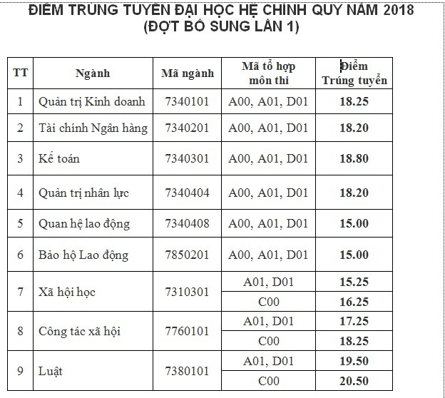 ĐH Công đoàn công bố điểm trúng tuyển nguyện vọng bổ sung - ảnh 1