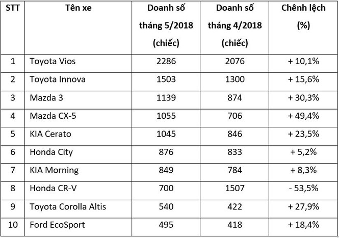 Top 10 xe bán chạy nhất tháng 5/2018 tại Việt Nam - ảnh 1