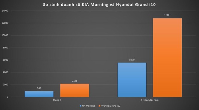 So sánh doanh số hai xe đô thị cỡ nhỏ Hyundai Grand i10 và KIA Morning - ảnh 1