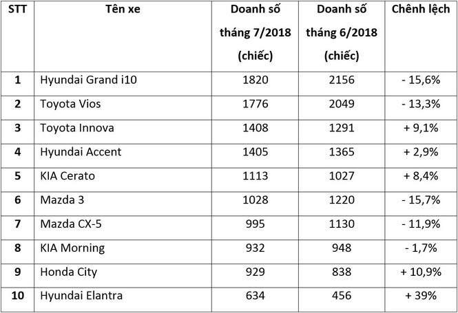 Top 10 mẫu xe bán chạy nhất tháng 7/2018 tại thị trường Việt Nam - ảnh 1