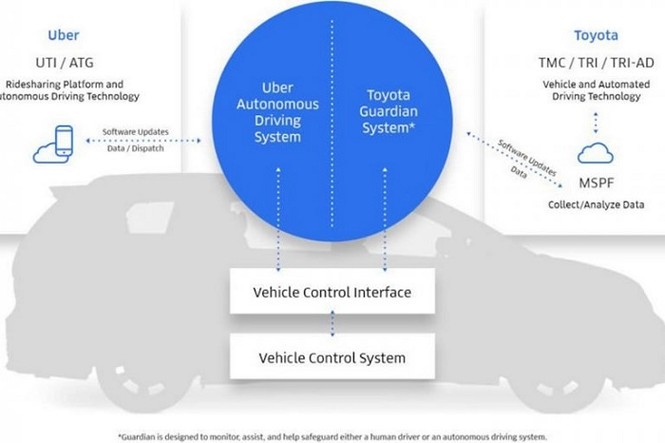 Toyota sẽ hợp tác cùng Uber trong lĩnh vực lái xe tự động - ảnh 2