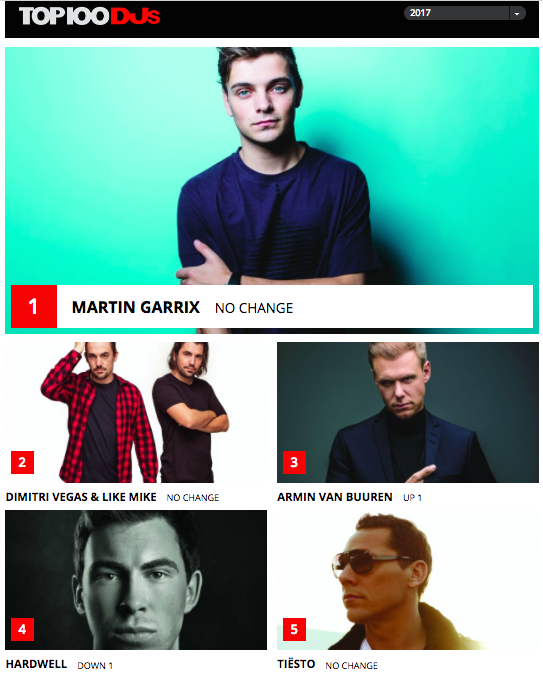 Top 100 DJ Thế giới năm 2017: Garrix yên vị số 1, Armin leo lên số 3 - ảnh 2