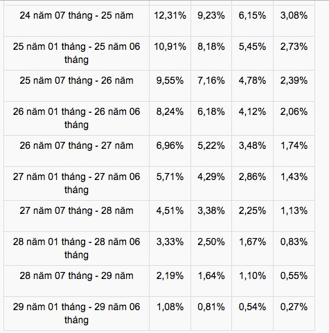 Điều chỉnh lương hưu đối với lao động nữ nghỉ hưu từ 2018-2021 - ảnh 2