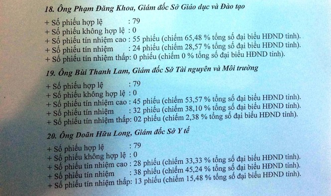Giám đốc Sở Y tế Đắk Lắk nhiều phiếu tín nhiệm thấp nhất - ảnh 2