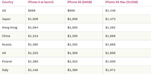 Giá iPhone Xs, Xs Max ở châu Âu đắt nhất - ảnh 1