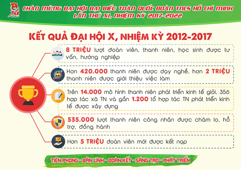 Đại hội Đoàn toàn quốc lần thứ XI - ảnh 12