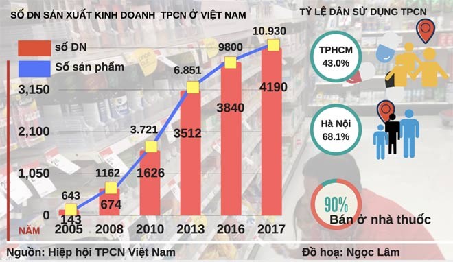 Bát nháo thị trường thực phẩm chức năng - ảnh 2