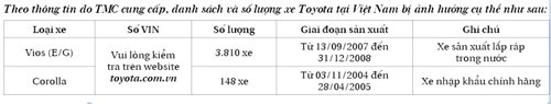 Toyota Việt Nam thực hiện chiến dịch triệu hồi sửa lỗi hai dòng xe. - ảnh 1