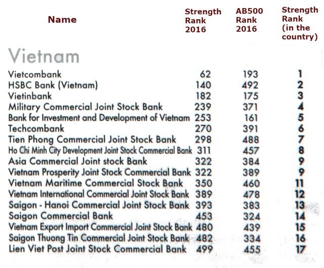 Vietcombank dẫn đầu các ngân hàng Việt Nam - ảnh 1