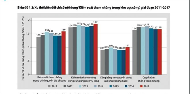 “Lót tay” xin việc còn cao, mức chịu đựng tham nhũng gia tăng - ảnh 1