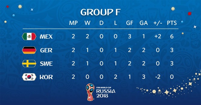 Tuyển Đức có thể phải bốc thăm vào vòng 1/8 World Cup - ảnh 1