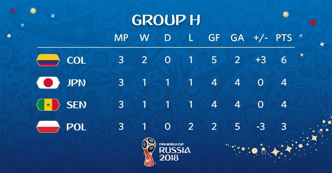 Nhật Bản vào vòng 1/8 World Cup nhờ ít thẻ vàng - ảnh 26