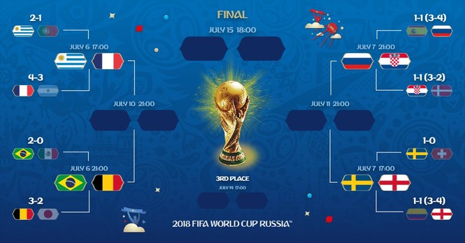 Chi tiết lịch thi đấu vòng tứ kết World Cup 2018 - ảnh 2