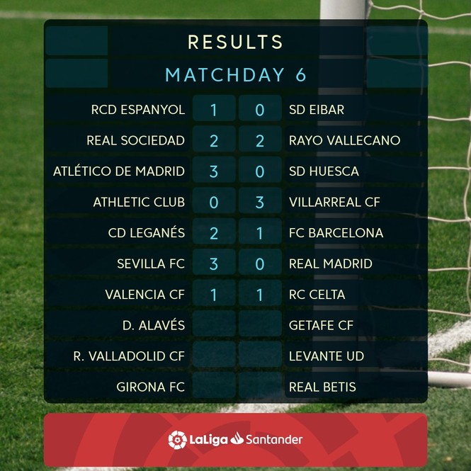 Barcelona, Real Madrid rủ nhau thua đậm ở La Liga - ảnh 2