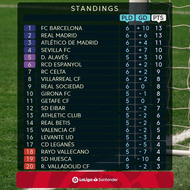 Barcelona, Real Madrid rủ nhau thua đậm ở La Liga - ảnh 3
