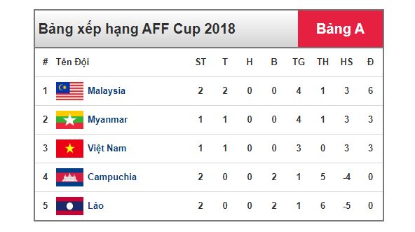 Lịch thi đấu AFF Cup 2018 hôm nay: Đại chiến Malaysia - ảnh 2