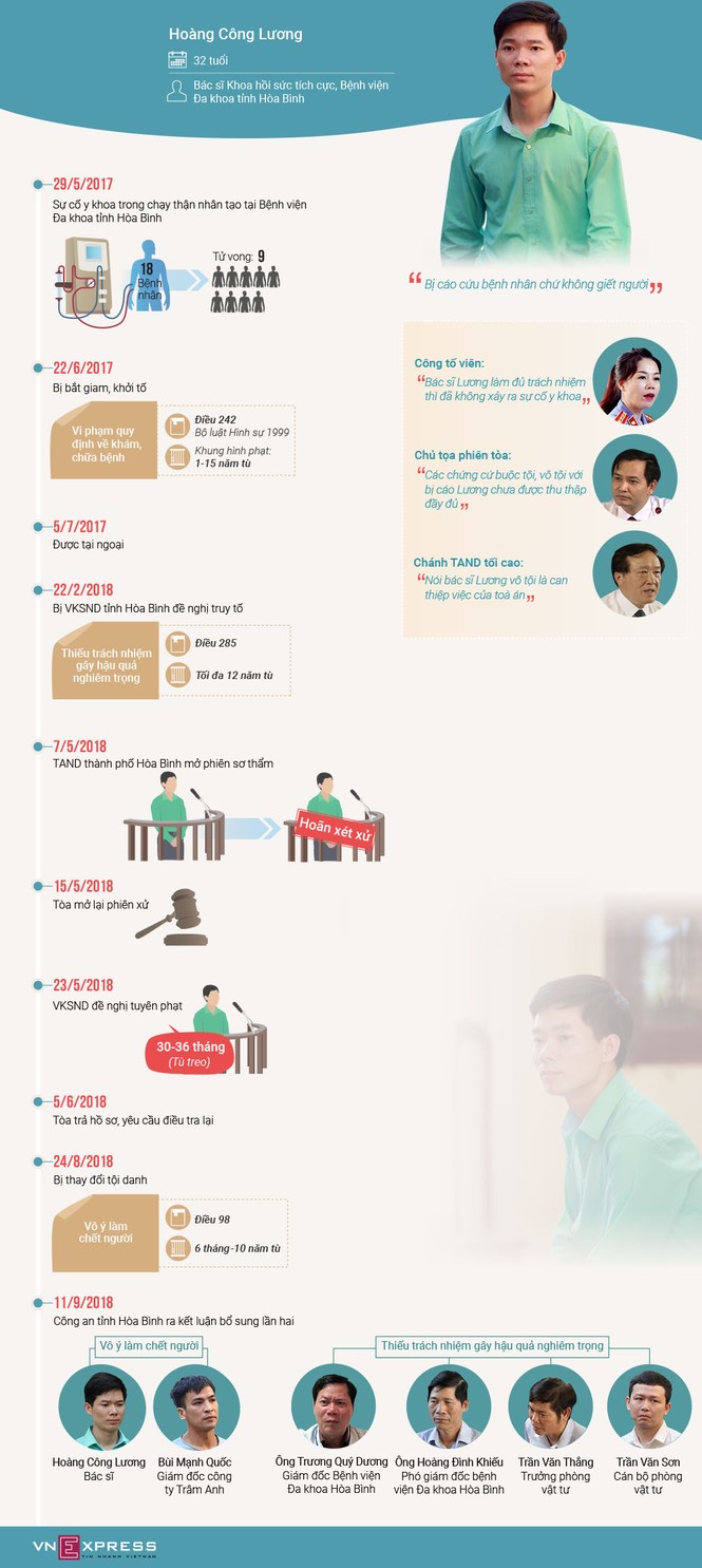 Ba lần thay đổi tội danh của bác sĩ Hoàng Công Lương - ảnh 1