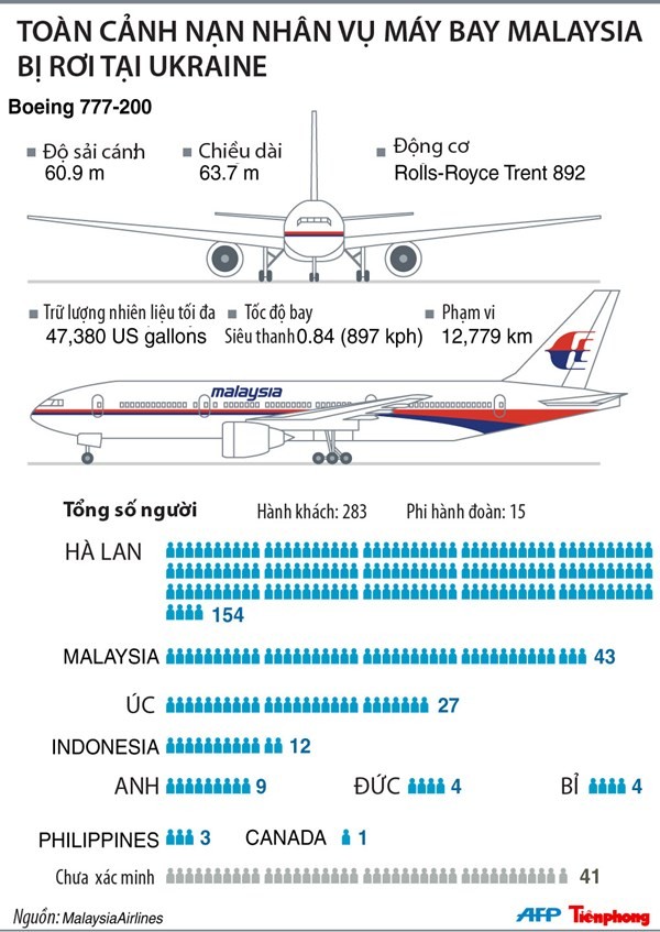 TRỰC TIẾP: MH17 bị yêu cầu hạ độ cao khi vào không phận Ukraine - ảnh 16