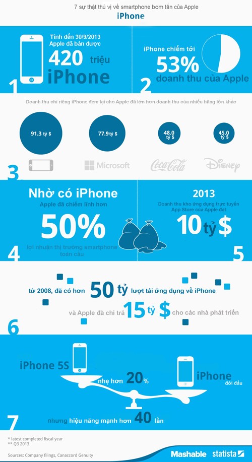 7 sự thật thú vị về smartphone 'bom tấn' iPhone - ảnh 1